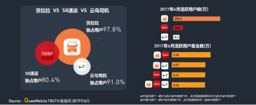 中物聯(lián)：QM發(fā)布移動(dòng)互聯(lián)網(wǎng)貨運(yùn)行業(yè)年中報(bào)告：獨(dú)角獸企業(yè)運(yùn)滿滿領(lǐng)跑2221.png
