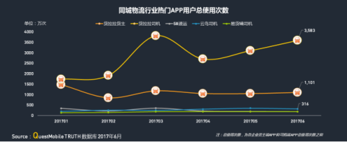 中物聯(lián)：QM發(fā)布移動(dòng)互聯(lián)網(wǎng)貨運(yùn)行業(yè)年中報(bào)告：獨(dú)角獸企業(yè)運(yùn)滿滿領(lǐng)跑2325.png