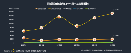 中物聯(lián)：QM發(fā)布移動(dòng)互聯(lián)網(wǎng)貨運(yùn)行業(yè)年中報(bào)告：獨(dú)角獸企業(yè)運(yùn)滿滿領(lǐng)跑2424.png