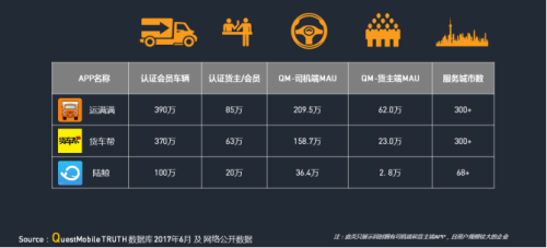 中物聯(lián)：QM發(fā)布移動(dòng)互聯(lián)網(wǎng)貨運(yùn)行業(yè)年中報(bào)告：獨(dú)角獸企業(yè)運(yùn)滿滿領(lǐng)跑3188.png