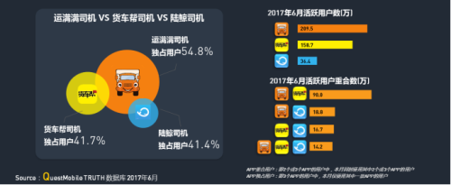 中物聯(lián)：QM發(fā)布移動(dòng)互聯(lián)網(wǎng)貨運(yùn)行業(yè)年中報(bào)告：獨(dú)角獸企業(yè)運(yùn)滿滿領(lǐng)跑3457.png