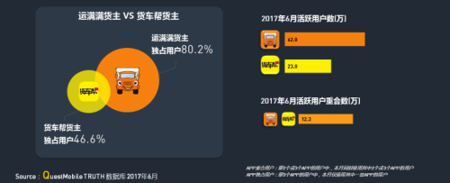 中物聯(lián)：QM發(fā)布移動(dòng)互聯(lián)網(wǎng)貨運(yùn)行業(yè)年中報(bào)告：獨(dú)角獸企業(yè)運(yùn)滿滿領(lǐng)跑3676.png