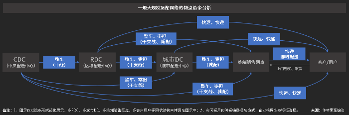 大型物流企業(yè)都在用的SaaS系統(tǒng)，看大規(guī)模運(yùn)配網(wǎng)絡(luò)如何實(shí)現(xiàn)精細(xì)化管理