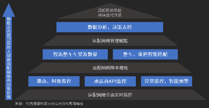 大型物流企業(yè)都在用的SaaS系統(tǒng)，看大規(guī)模運(yùn)配網(wǎng)絡(luò)如何實(shí)現(xiàn)精細(xì)化管理