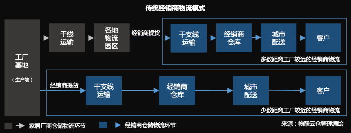 家居物流“蛻變“進行時，數(shù)字化干倉配端到端家居物流模式成行業(yè)范式