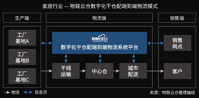 家居物流“蛻變“進行時，數(shù)字化干倉配端到端家居物流模式成行業(yè)范式