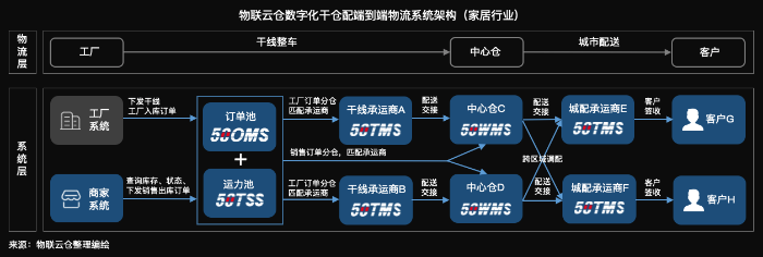 家居物流“蛻變“進行時，數(shù)字化干倉配端到端家居物流模式成行業(yè)范式