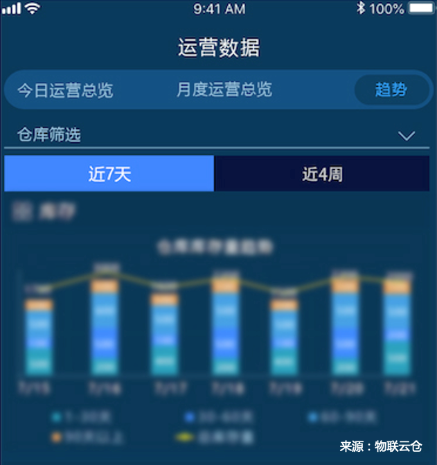 家居物流“蛻變“進行時，數(shù)字化干倉配端到端家居物流模式成行業(yè)范式