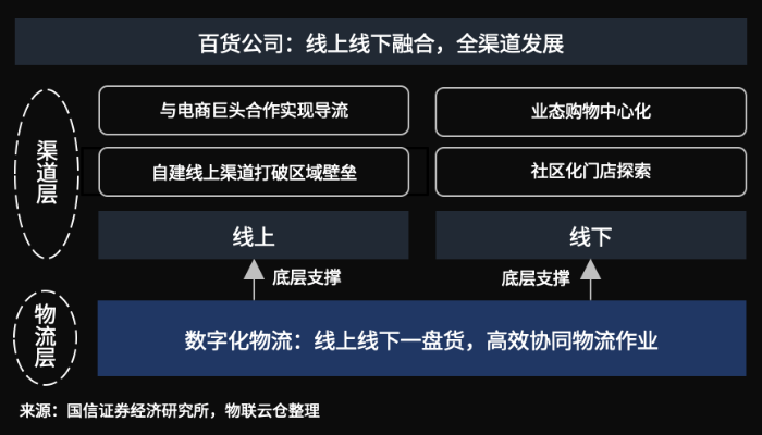 百貨行業(yè)風(fēng)云變幻！數(shù)字化物流助推傳統(tǒng)百貨公司全渠道融合發(fā)展