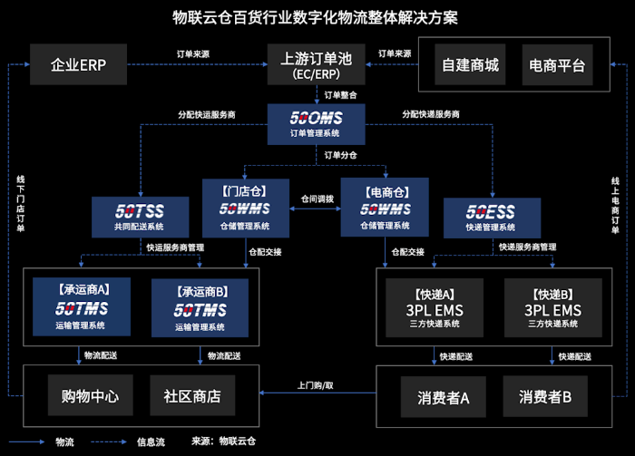 百貨行業(yè)風(fēng)云變幻！數(shù)字化物流助推傳統(tǒng)百貨公司全渠道融合發(fā)展