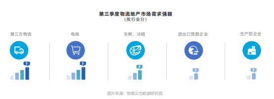 第三季度生鮮、冷鏈類客戶表現(xiàn)亮眼