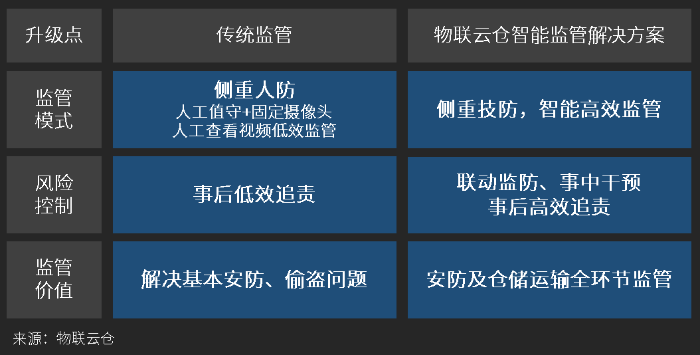 變革傳統(tǒng)物流監(jiān)管模式，智能監(jiān)管解決方案引領(lǐng)行業(yè)新浪潮