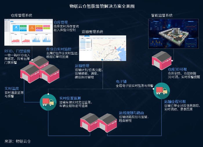 變革傳統(tǒng)物流監(jiān)管模式，智能監(jiān)管解決方案引領(lǐng)行業(yè)新浪潮