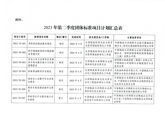 物聯(lián)標(biāo)字〔2023〕56號(hào) 關(guān)于印發(fā)2023年第二季度中國(guó)物流與采購(gòu)會(huì)團(tuán)體標(biāo)準(zhǔn)項(xiàng)目計(jì)劃的通知 含附件_01