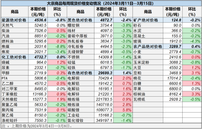 （正-240318）中國(guó)重要大宗商品市場(chǎng)價(jià)格變動(dòng)情況周報(bào)322