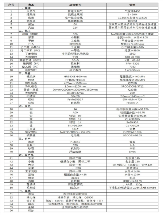 （正-240318）中國(guó)重要大宗商品市場(chǎng)價(jià)格變動(dòng)情況周報(bào)659