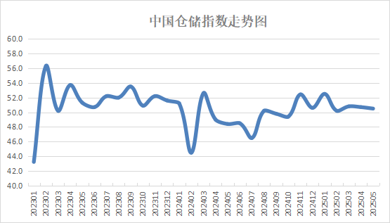 倉(cāng)儲(chǔ)